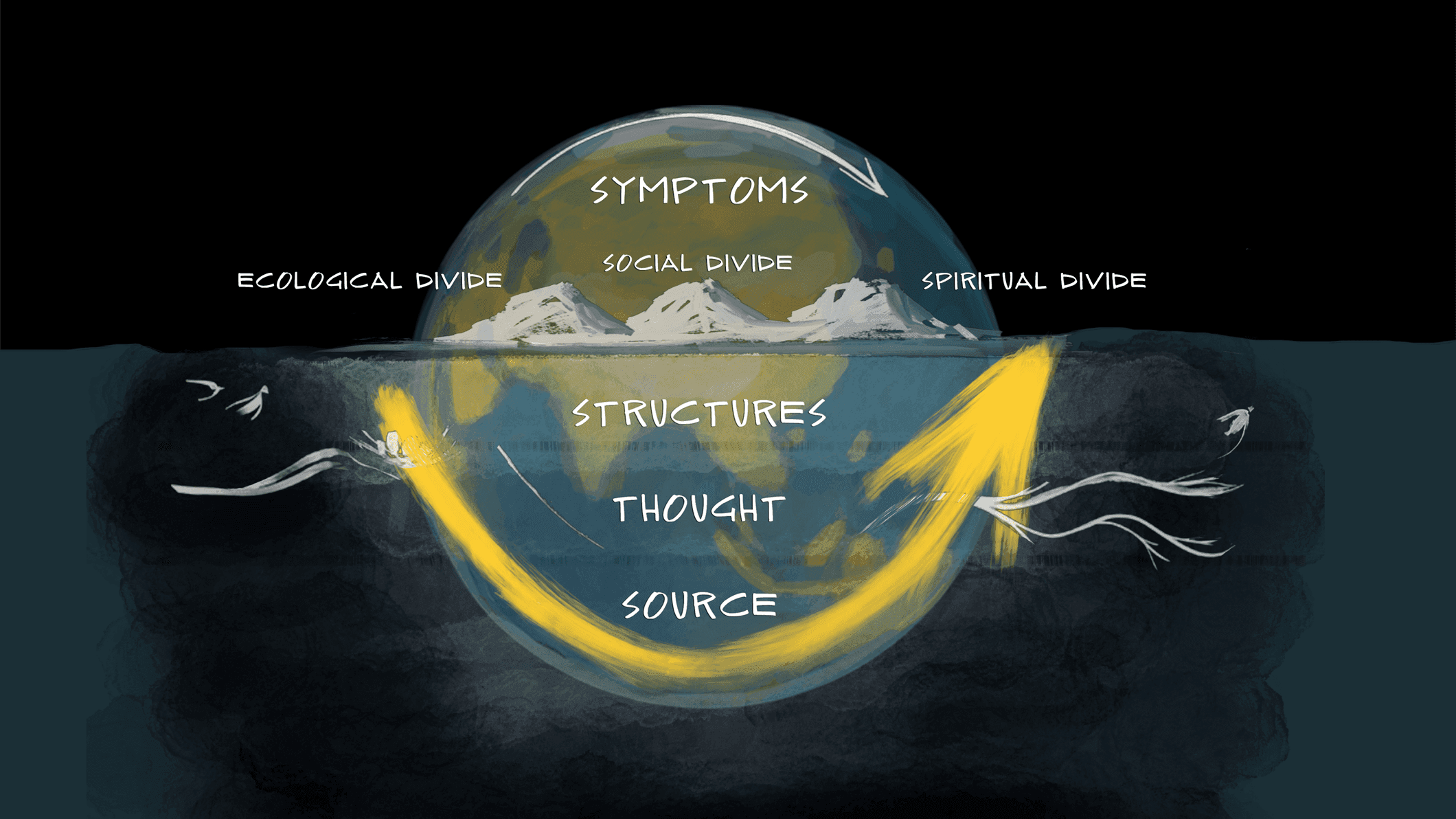 The Theory U diagram: symptoms above the waterline (ecological, social, and spiritual divides), with structures, thought, and source as the deeper layers beneath, and a yellow U-curve descending through them.