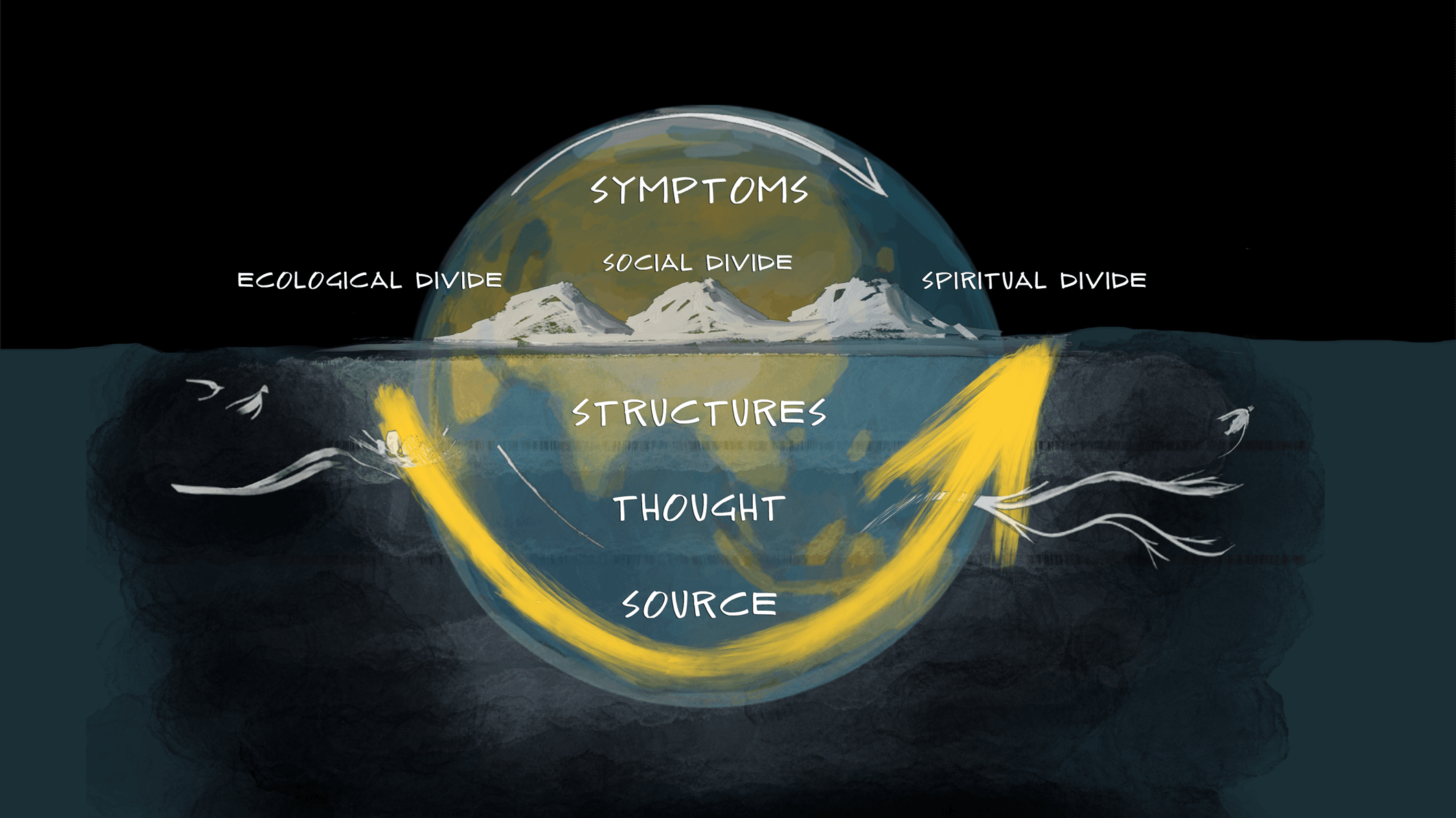 The Theory U diagram: symptoms above the waterline, structures, thought, and source below